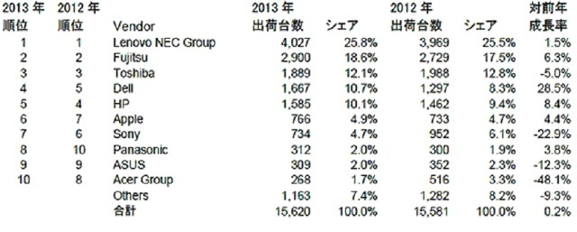 2013年国内PC市場ベンダー別出荷台数（単位：千台）<a href="http://www.idcjapan.co.jp/Press/Current/20140212Apr.html" target="_blank">Source:IDC Japan, 2/2014</a>