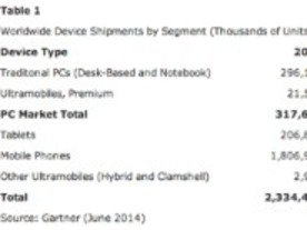 2014年の世界PCおよびモバイル出荷、増加の見通し--ガートナー調査