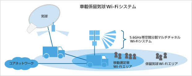 車載係留気球Wi-Fiシステムを用いた広域のサービスエリア構成