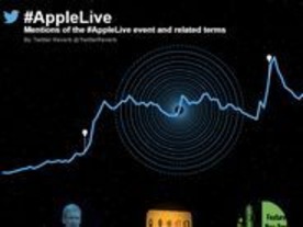 アップル発表会の盛り上がりをグラフで見る--Twitterが公開