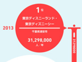 集客ランキングから見える日本人のテーマパーク好き--トリップクラフィックス
