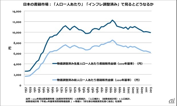 日本の書籍市場：「人口一人あたり」「インフレ調整済み」で見るとどうなるか
