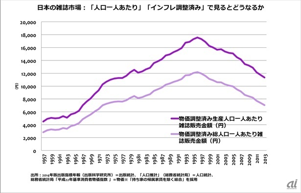 日本の雑誌市場：「人口一人あたり」「インフレ調整済み」で見るとどうなるか