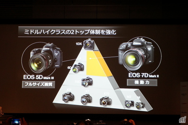 EOS 7D Mark IIのポジショニング