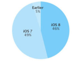 「App Store」を訪問した端末、「iOS 8」搭載は46％