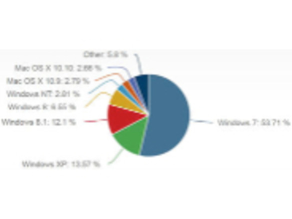 「Windows 8.1」シェア増加、「XP」は13％に減少--Net Applications調査