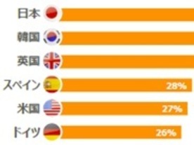 オンラインショッピングのモバイル使用率、主要諸国で日本がトップに--Criteo調べ