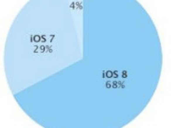 「iOS 8」普及率、68％に--「App Store」訪問ベースで