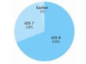 「iOS 8」の普及が鈍化--2週間で1％しか伸びず