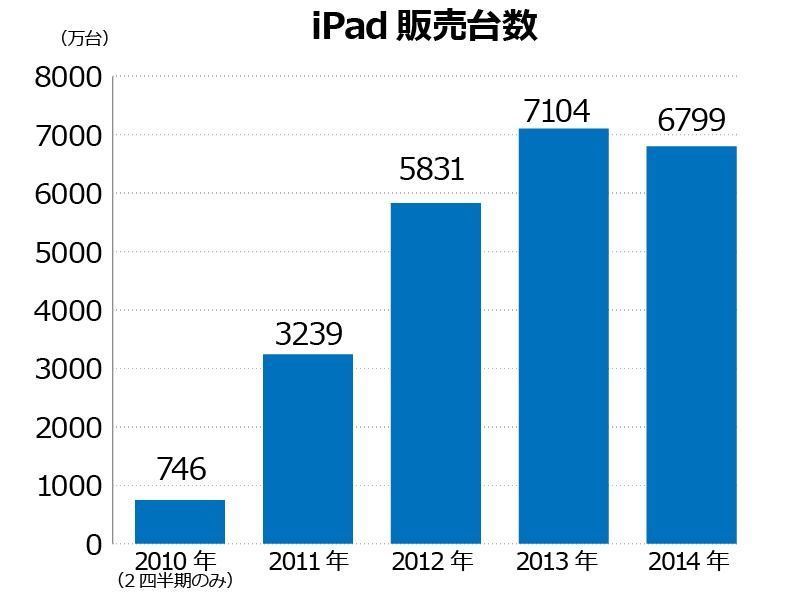 iPadの販売台数（Apple財務情報を基に作成）