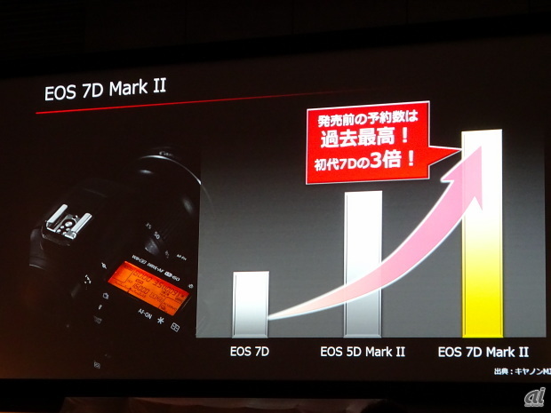 EOS 7D Mark IIは過去最高の予約台数を記録