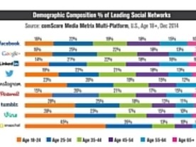 Snapchat、ミレニアル世代に人気--comScore
