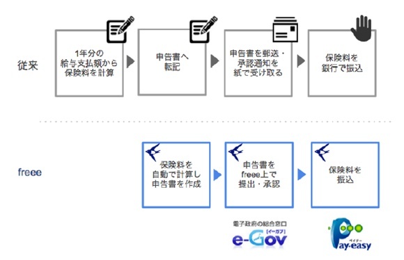 給与計算ソフトのfreee 政府apiでクラウド完結型に 電子帳簿保存法にも対応 Cnet Japan