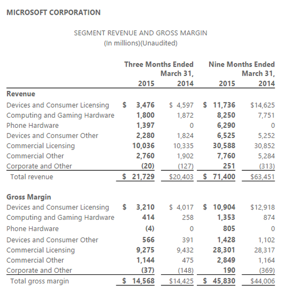 ここに示す結果からわかるように、エンタープライズ部門がMicrosoftの業績を牽引している。
