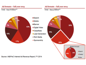 2014年の米国オンライン広告売上高、モバイル広告が初めてバナー広告を上回る