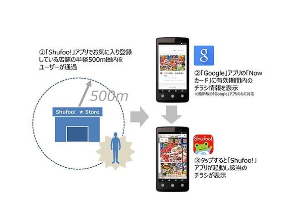 「Shufoo!」、お気に入り店舗のチラシをグーグルの“Nowカード”で表示可能に