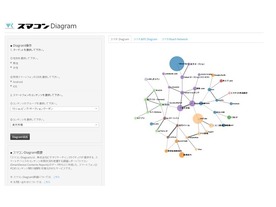 スマホコンテンツの相関関係を可視化--VRIが調査結果をもとにツール公開