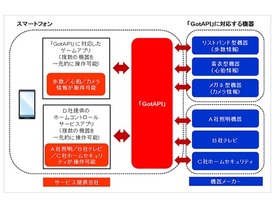 ドコモとソフトバンク、スマホからIoT機器など一元操作「GotAPI」の普及へ