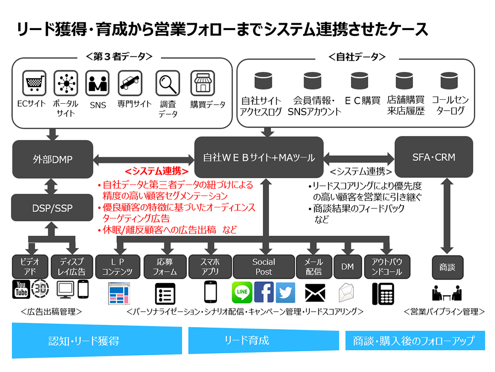 マーケティング・オートメーション2.0を実現するシステム連携