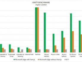 Edgeブラウザ、「asm.js」サポート追加でIE11の最大3倍高速に