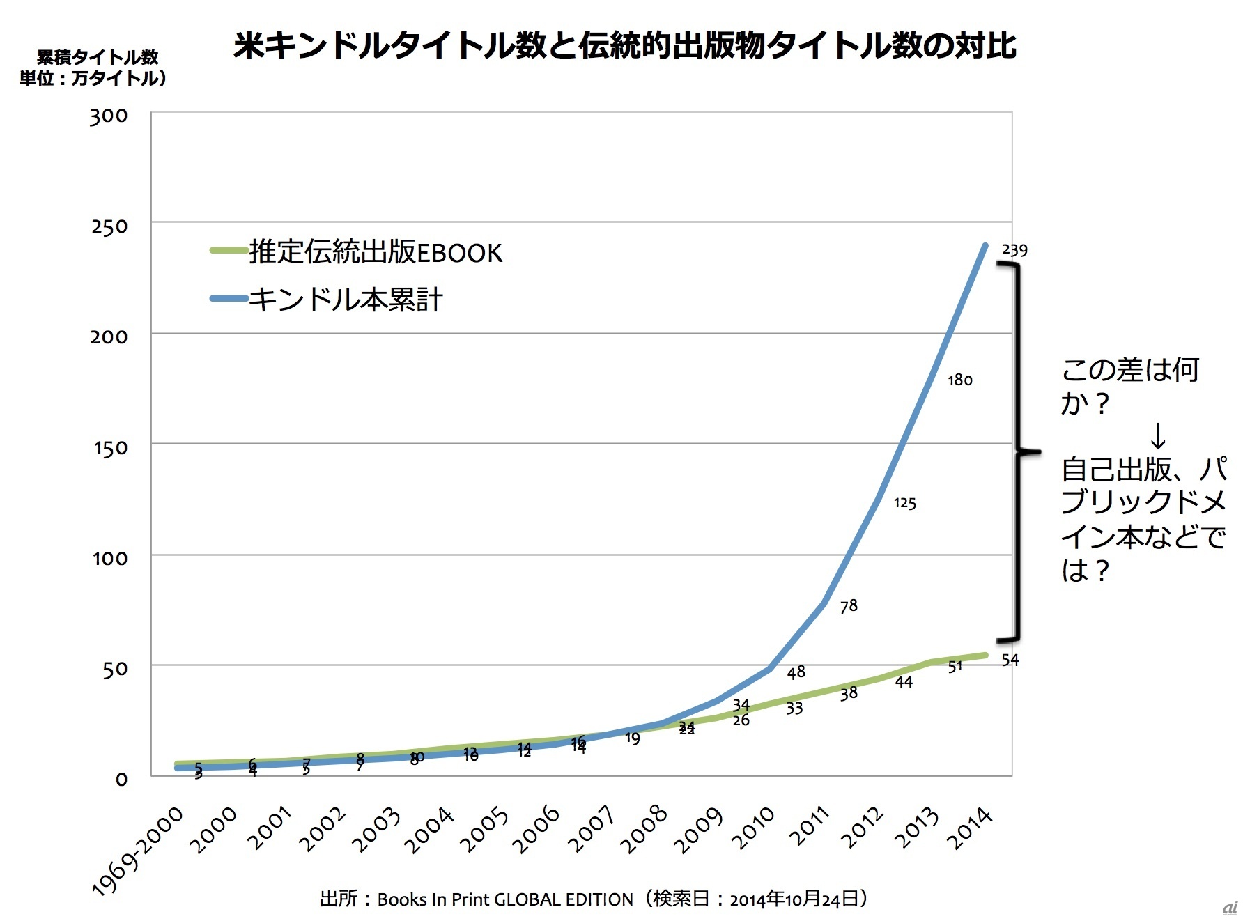 米Kindleタイトル数と伝統的出版物タイトル数の対比