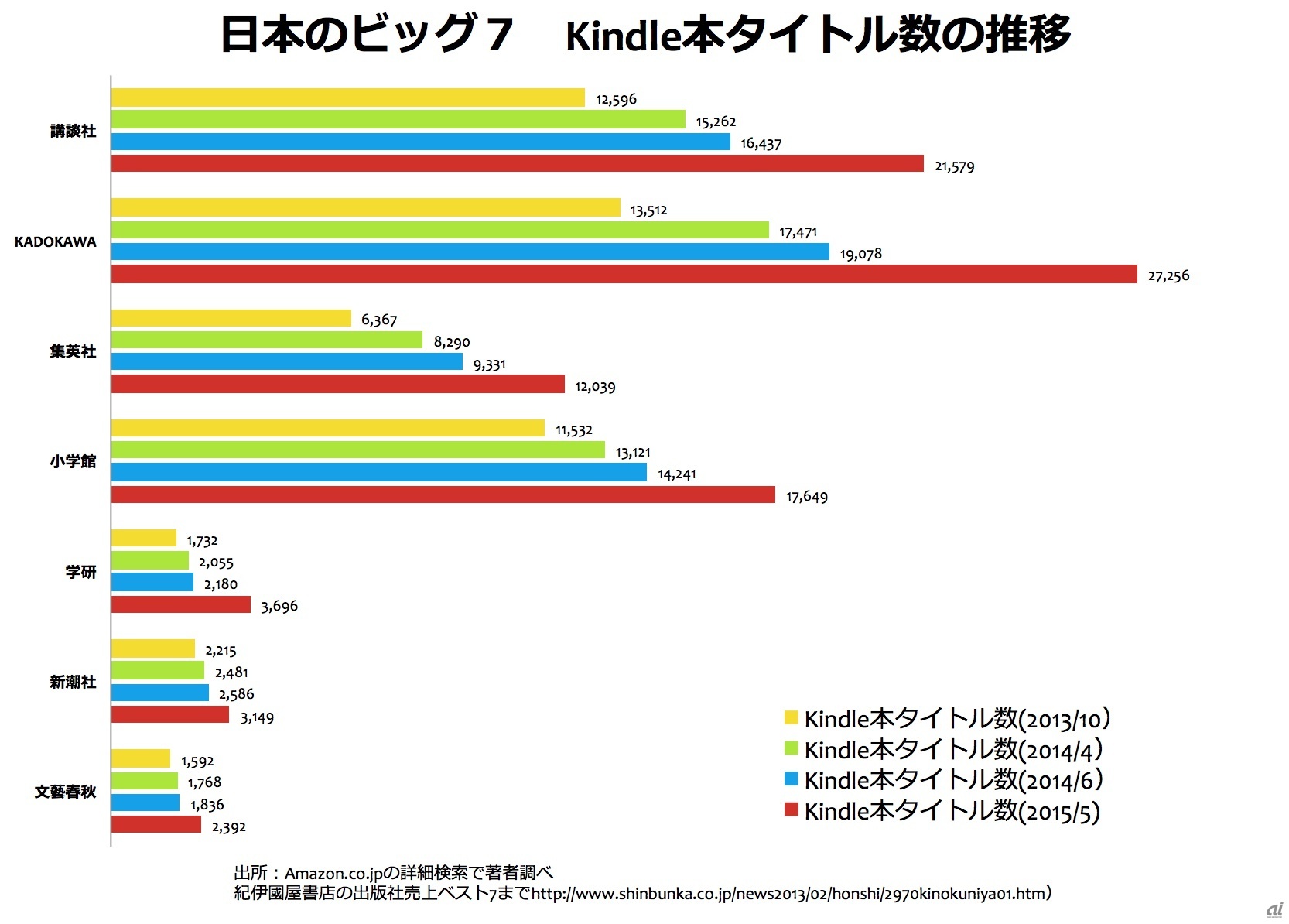 日本の大手出版7社によるKindle本タイトル数の推移
