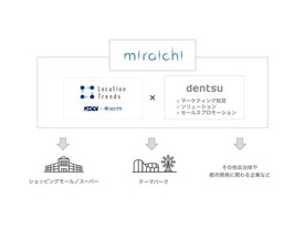 コロプラと電通、人の移動傾向を可視化するマーケティングサービス「miraichi」を提供