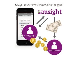 マイクロアド、成果報酬付きアンケート配信管理開発キット「Msight」を提供