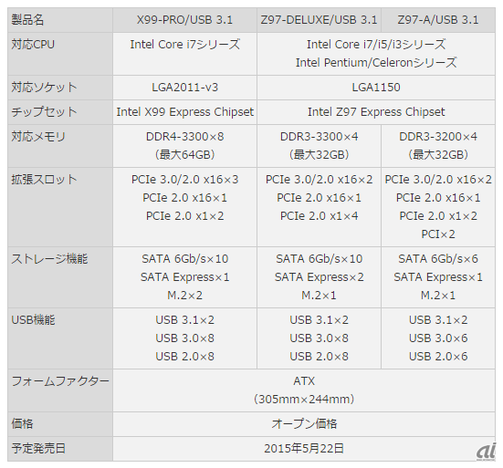 Asus Usb3 1ポート標準搭載マザーボード3種を発表 Cnet Japan