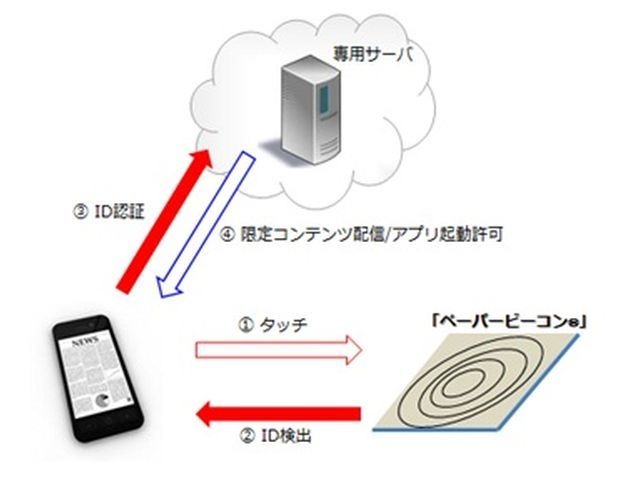 表面認証 ができるシート型ビーコン Paperbeacon を開発 帝人とセルクロス Cnet Japan