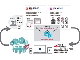 アライドアーキテクツ、Facebook広告配信ソリューションを提供--ゼロスタートと連携