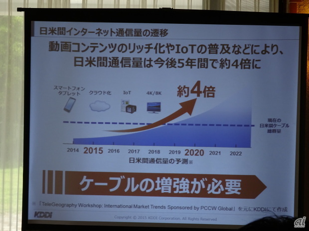 日米間の通信量は今後5年間で約4倍の増加を見込む