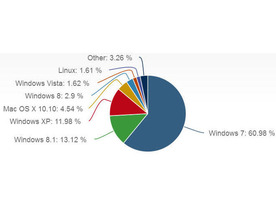 Windows 8.1、トラフィックシェアがようやくXP上回る