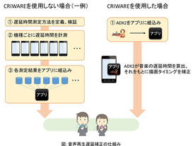 CRI、スマホゲーム開発向け「CRIWARE」でAndroidアプリの音ズレ自動補正機能