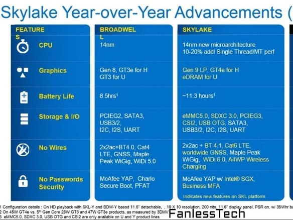 インテル次世代プロセッサ「Skylake」の情報が流出--GPU性能が最大41％向上か
