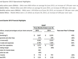 Facebook、予測を上回る第2四半期決算--モバイル広告が広告売上高の76％を占める
