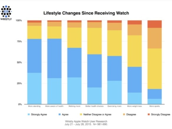 「Apple Watch」、ユーザーの半数が「運動量増えた」と回答--Wristly調査