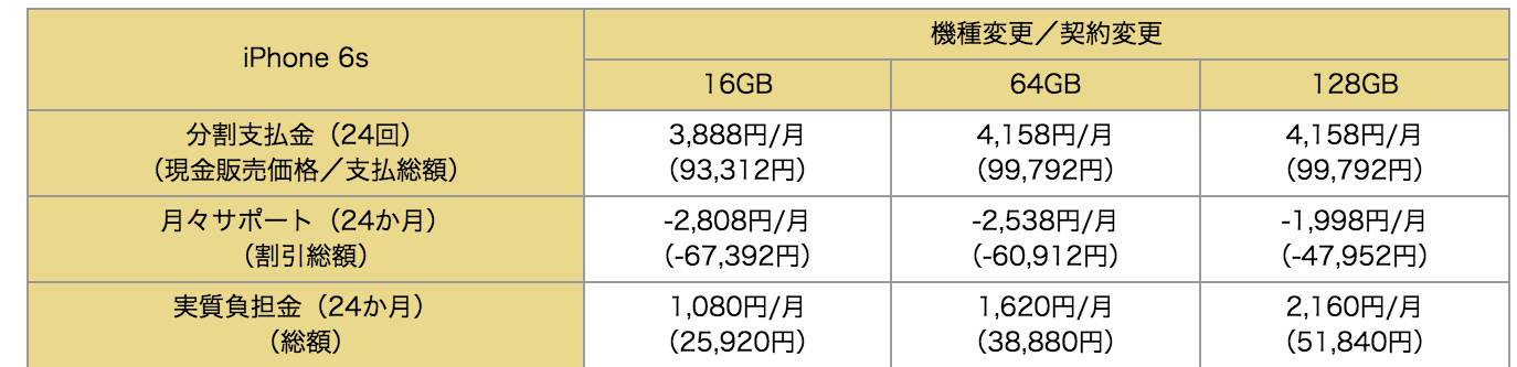 機種変更／契約変更におけるiPhone 6sの価格（新規の場合と同じだ）