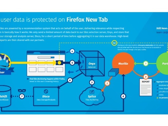 モジラ、「Firefox」の広告表示をひそかに展開