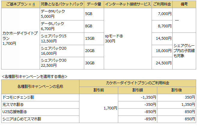 ついにドコモも カケホーダイライト 発表 1回5分以内 月額1700円で通話定額 Cnet Japan