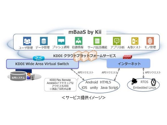KDDI、イントラネット接続型モバイルアプリ／IoTデバイス開発基盤「mBaaS by Kii」を提供