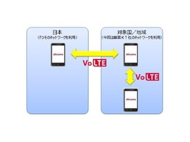 ドコモ、高品質通話「VoLTE」を海外対応--まずは韓国から