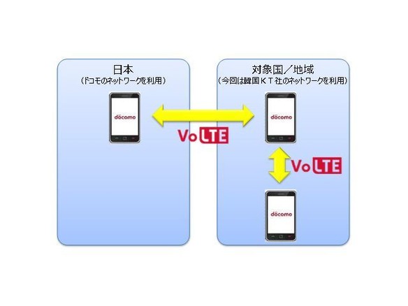 ドコモ 高品質通話 Volte を海外対応 まずは韓国から Cnet Japan