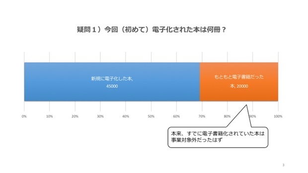  ［データ：東京新聞（2013年6月28日）より。グラフ中の数字は概数］