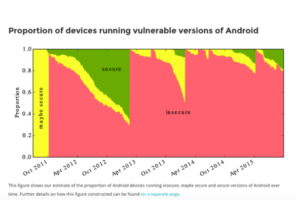 「Android」フォンの87％で脆弱性が放置--ケンブリッジ大調査