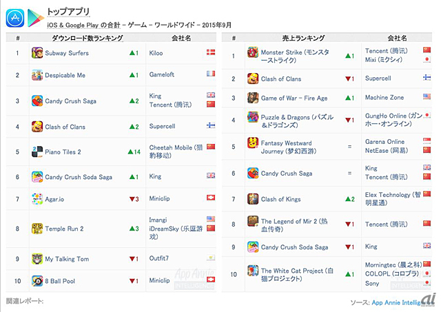 モンスターストライクが世界の収益ランキングで1位に App Annie調べ Cnet Japan