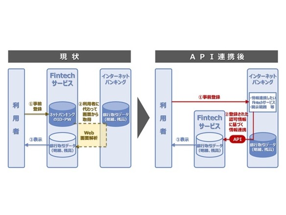 NTTデータ、Fintechサービスとネットバンキングを接続するAPI連携サービス
