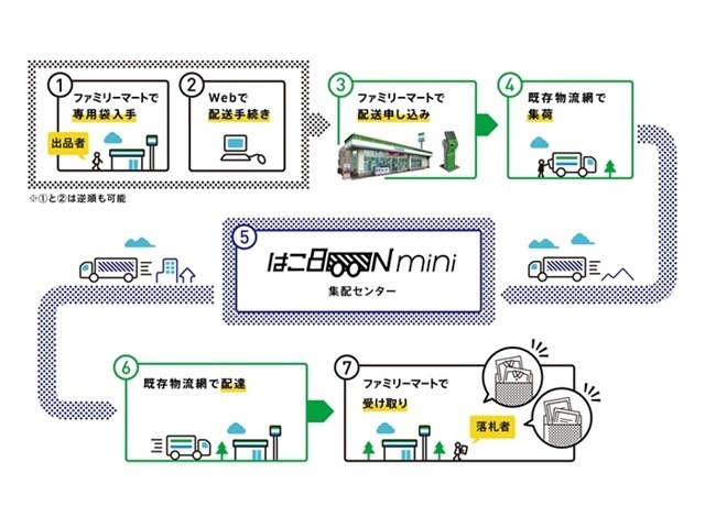 伊藤忠 ファミマの物流網つかった店舗間配送サービス まずは ヤフオク 対応 Cnet Japan