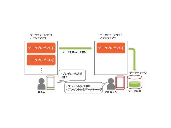 KDDI、購入したデータ容量を友人などに贈れる「データプレゼント」