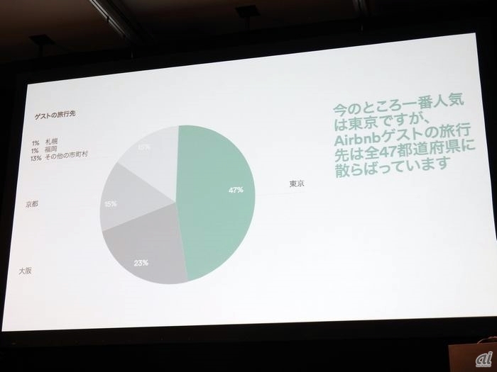 Airbnb 日本での 時代に合った法整備 求める 民泊の経済効果をアピール Cnet Japan